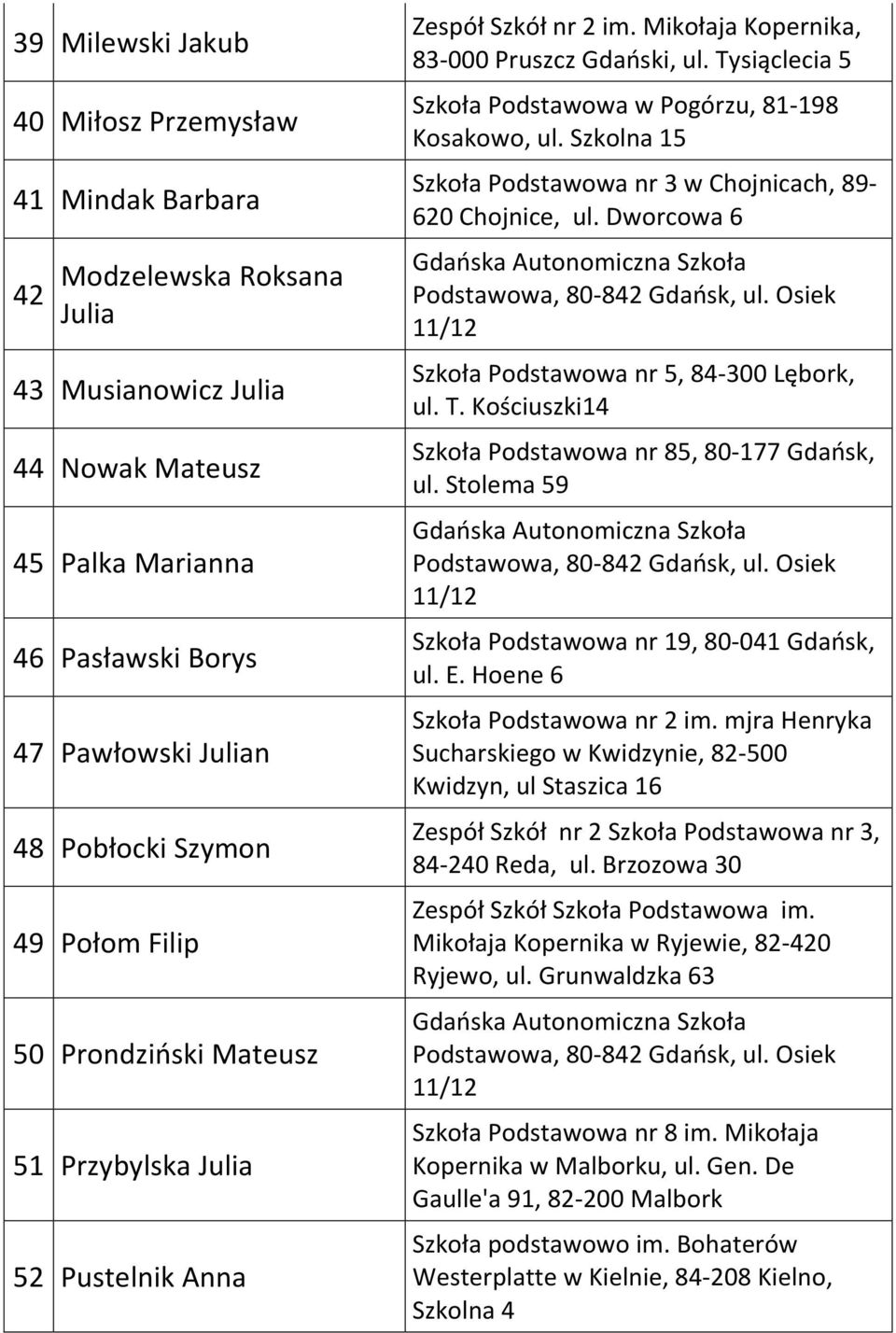 Tysiąclecia 5 Szkoła Podstawowa w Pogórzu, 81-198 Kosakowo, ul. Szkolna 15 Szkoła Podstawowa nr 3 w Chojnicach, 89-620 Chojnice, ul. Dworcowa 6 Szkoła Podstawowa nr 5, 84-300 Lębork, ul. T.