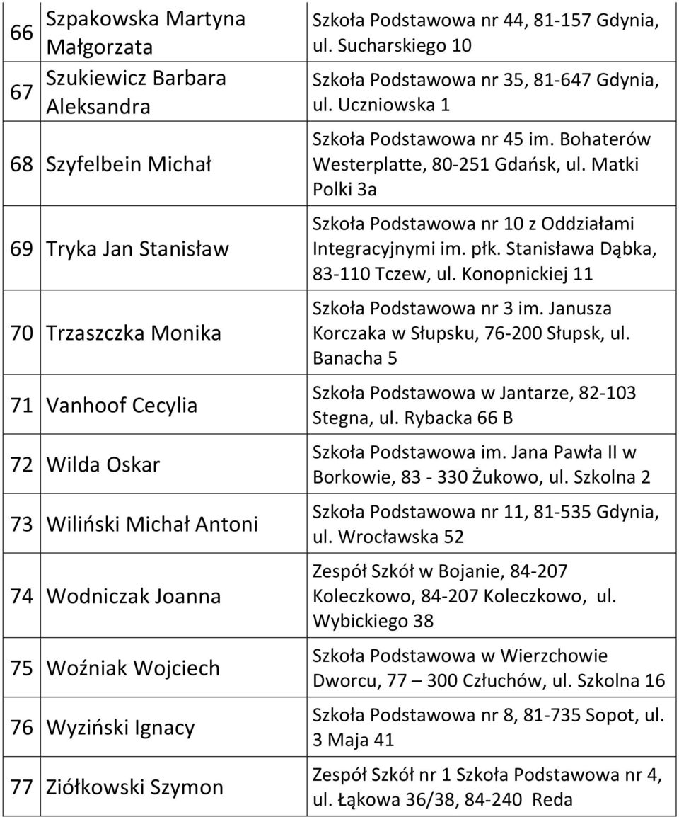 Uczniowska 1 Szkoła Podstawowa nr 45 im. Bohaterów Westerplatte, 80-251 Gdańsk, ul. Matki Polki 3a Szkoła Podstawowa nr 10 z Oddziałami Integracyjnymi im. płk. Stanisława Dąbka, 83-110 Tczew, ul.