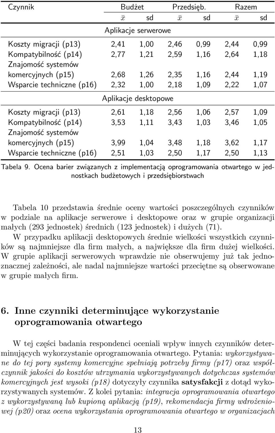 1,16 2,44 1,19 Wsparcie techniczne (p16) 2,32 1,00 2,18 1,09 2,22 1,07 Aplikacje desktopowe Koszty migracji (p13) 2,61 1,18 2,56 1,06 2,57 1,09 Kompatybilność (p14) 3,53 1,11 3,43 1,03 3,46 1,05