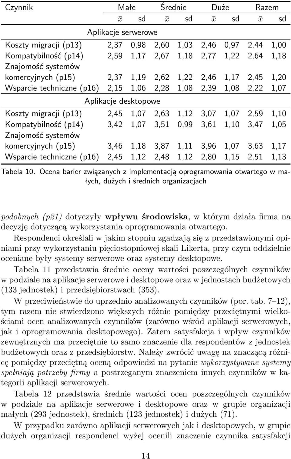 2,63 1,12 3,07 1,07 2,59 1,10 Kompatybilność (p14) 3,42 1,07 3,51 0,99 3,61 1,10 3,47 1,05 Znajomość systemów komercyjnych (p15) 3,46 1,18 3,87 1,11 3,96 1,07 3,63 1,17 Wsparcie techniczne (p16) 2,45