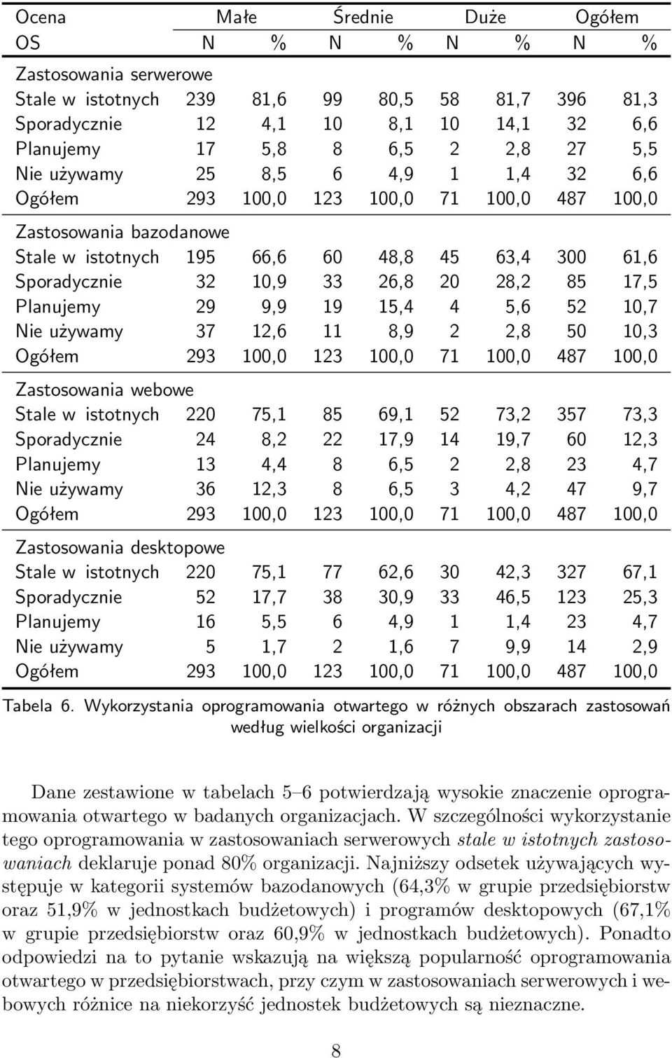 28,2 85 17,5 Planujemy 29 9,9 19 15,4 4 5,6 52 10,7 Nie używamy 37 12,6 11 8,9 2 2,8 50 10,3 Ogółem 293 100,0 123 100,0 71 100,0 487 100,0 Zastosowania webowe Stale w istotnych 220 75,1 85 69,1 52