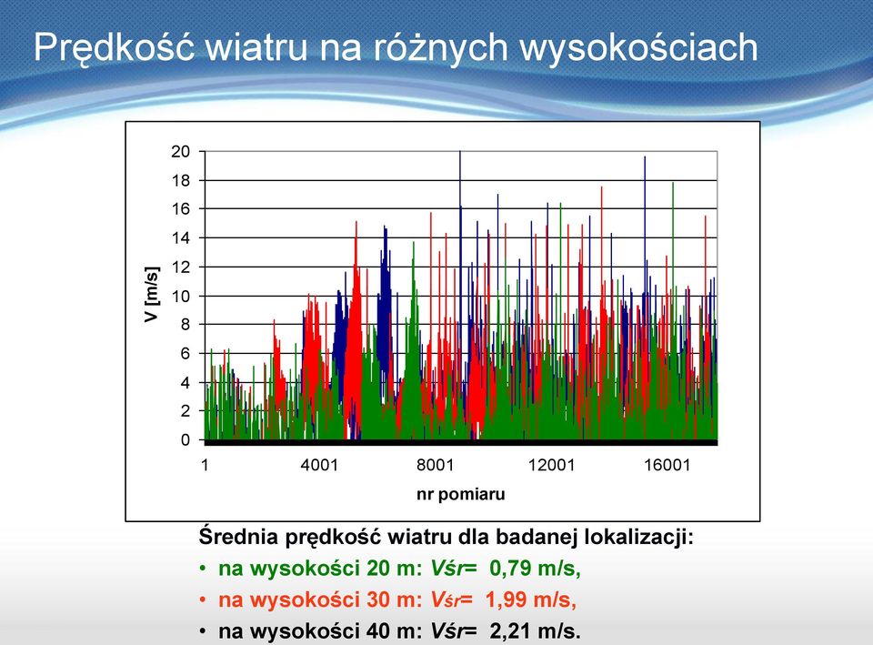 wiatru dla badanej lokalizacji: na wysokości 20 m: Vśr= 0,79 m/s,