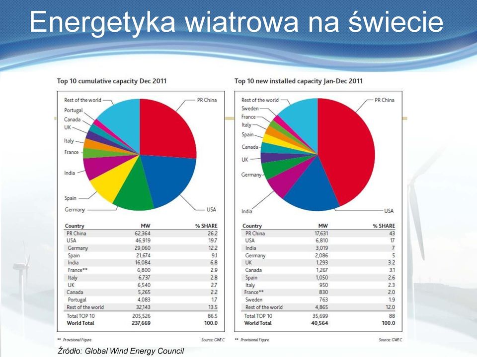 świecie Źródło: