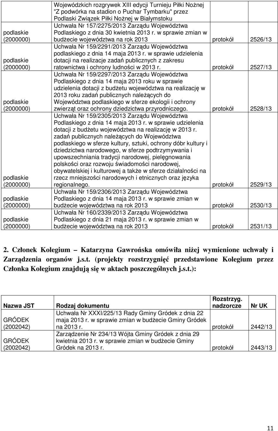 w sprawie zmian w budżecie województwa na rok 2013 protokół 2526/13 Uchwała Nr 159/2291/2013 Zarządu Województwa podlaskiego z dnia 14 maja 2013 r.