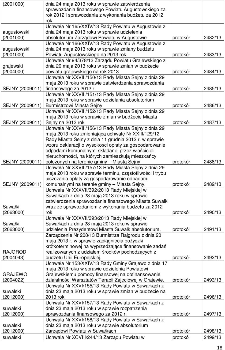 GRAJEWO (2004022) suwalski (2012000) suwalski (2012000) Uchwała Nr 165/XXIV/13 Rady Powiatu w Augustowie z dnia 24 maja 2013 roku w sprawie udzielenia absolutorium Zarządowi Powiatu w Augustowie