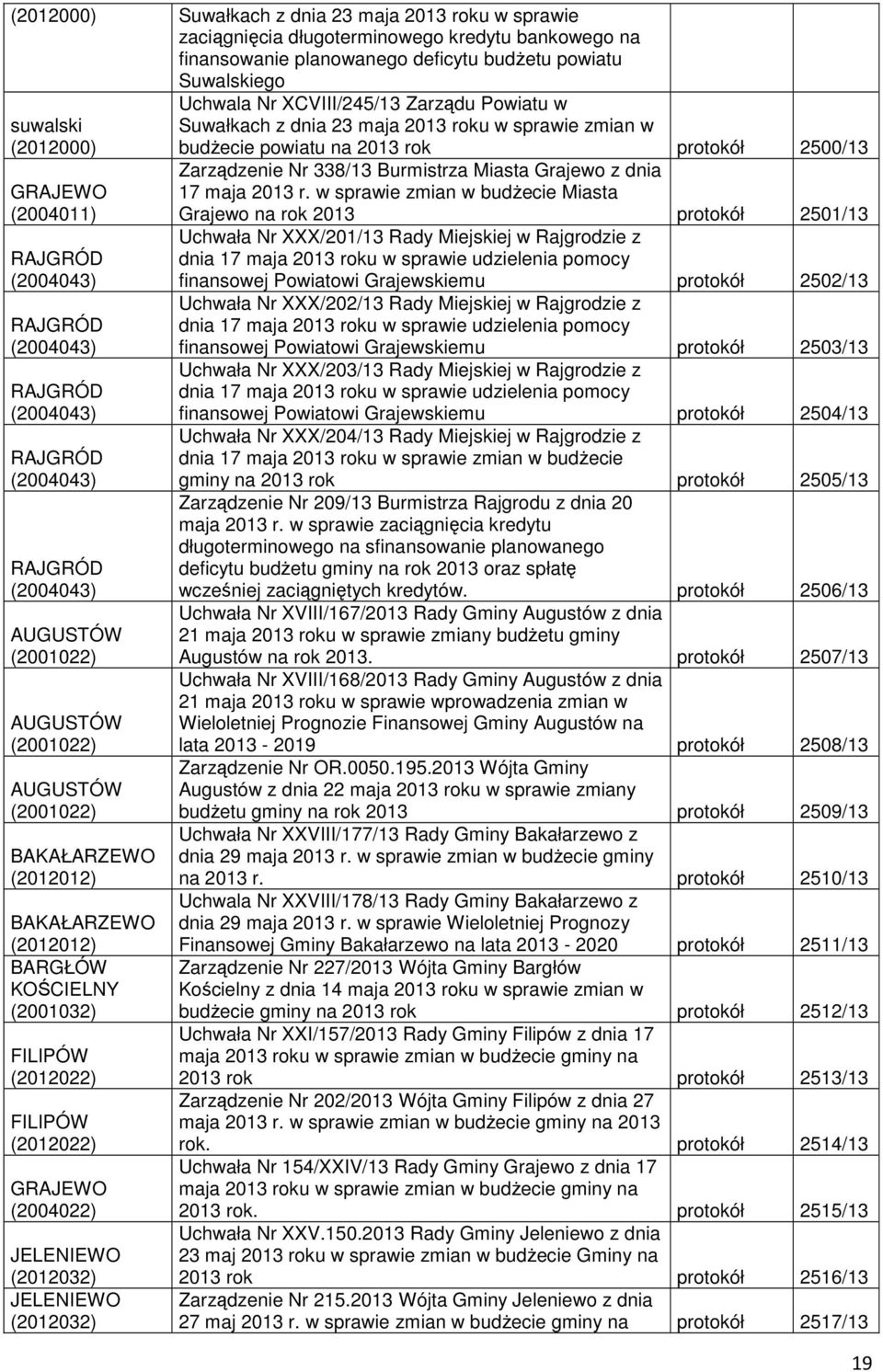 (2012012) BARGŁÓW KOŚCIELNY (2001032) FILIPÓW (2012022) FILIPÓW (2012022) GRAJEWO (2004022) JELENIEWO (2012032) JELENIEWO (2012032) Uchwala Nr XCVIII/245/13 Zarządu Powiatu w Suwałkach z dnia 23 maja