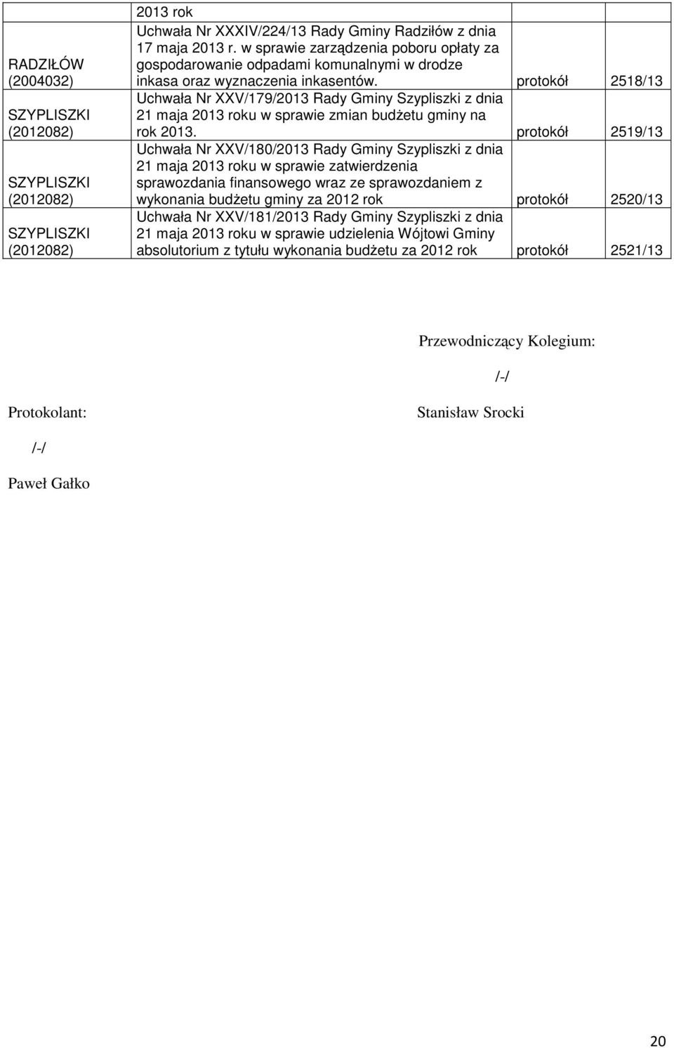 protokół 2518/13 Uchwała Nr XXV/179/2013 Rady Gminy Szypliszki z dnia 21 maja 2013 roku w sprawie zmian budżetu gminy na rok 2013.