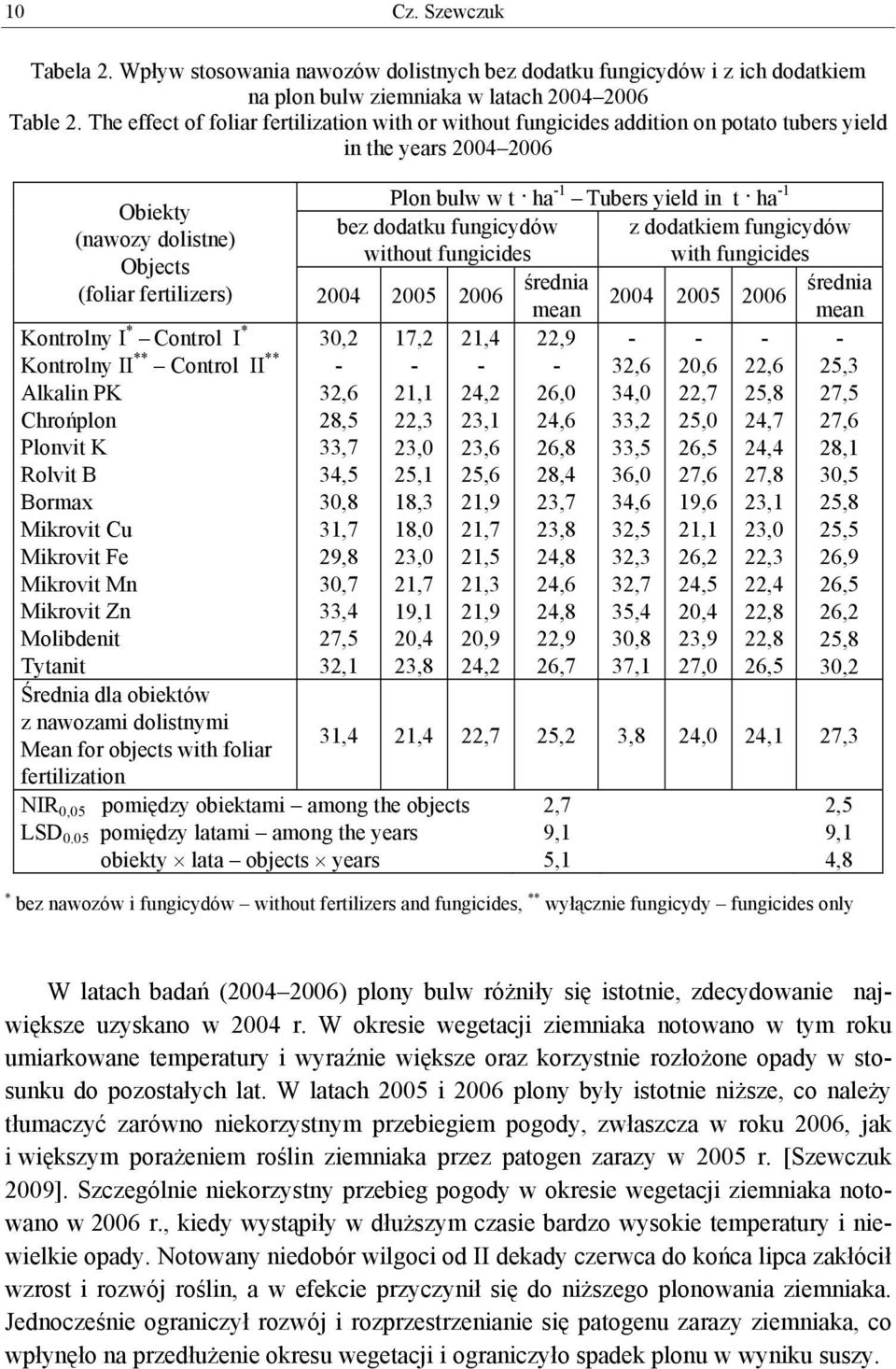 dodatkiem fungicydów (nawozy dolistne) without fungicides with fungicides Objects (foliar fertilizers) 2004 2005 2006 średnia średnia 2004 2005 2006 mean mean Kontrolny * Control * Kontrolny **