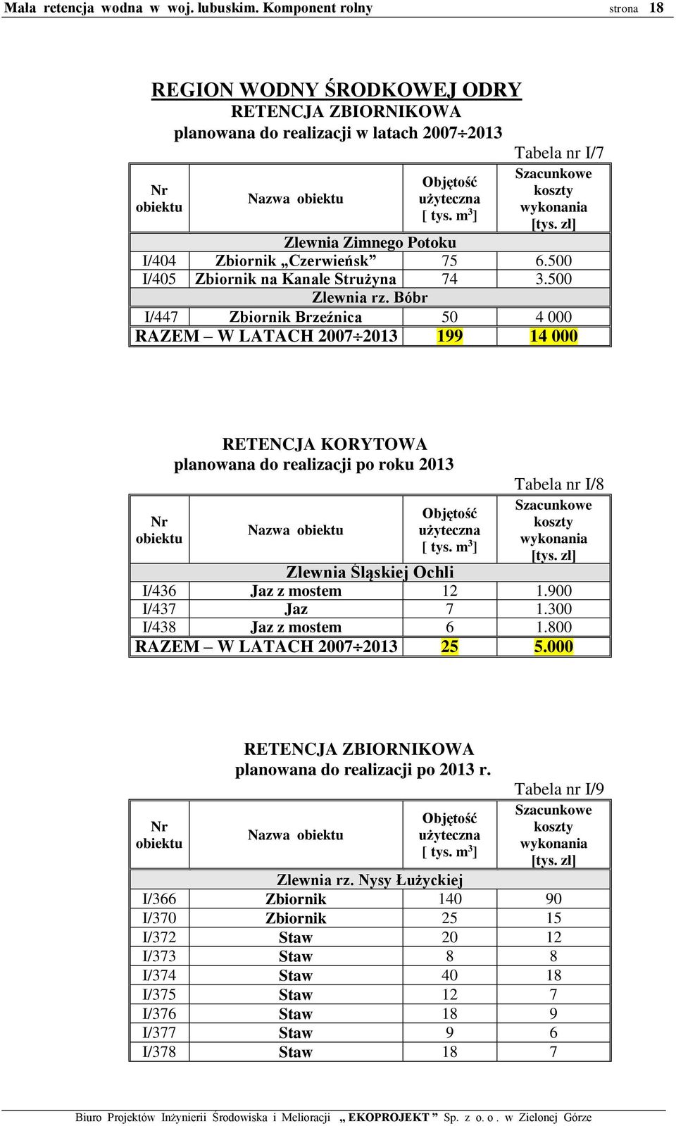 Bóbr I/447 Zbiornik Brzeźnica 50 4 000 RAZEM W LATACH 2007 2013 199 14 000 Nr obiektu RETENCJA KORYTOWA planowana do realizacji po roku 2013 Nazwa obiektu Objętość użyteczna [ tys.