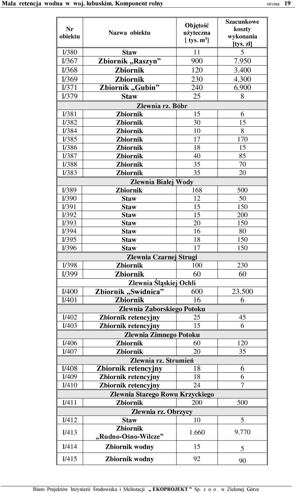 Bóbr I/381 Zbiornik 15 6 I/382 Zbiornik 30 15 I/384 Zbiornik 10 8 I/385 Zbiornik 17 170 I/386 Zbiornik 18 15 I/387 Zbiornik 40 85 I/388 Zbiornik 35 70 I/383 Zbiornik 35 20 Zlewnia Białej Wody I/389