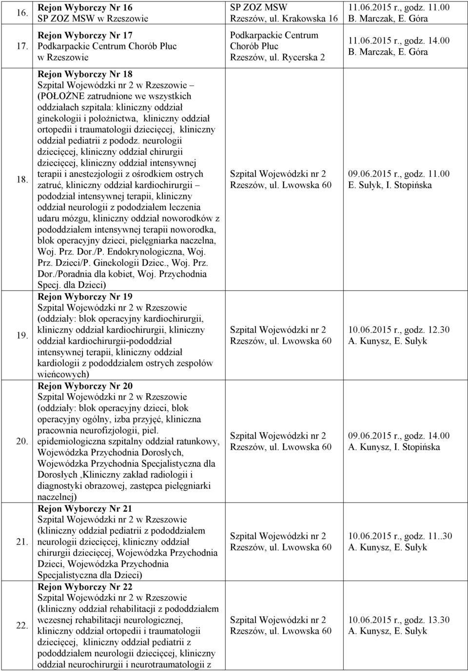 Rejon Wyborczy Nr 18 w Rzeszowie (POŁOŻNE zatrudnione we wszystkich oddziałach szpitala: kliniczny oddział ginekologii i położnictwa, kliniczny oddział ortopedii i traumatologii dziecięcej, kliniczny