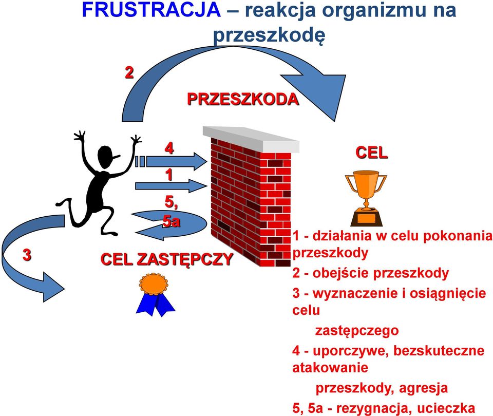 przeszkody 3 - wyznaczenie i osiągnięcie celu zastępczego 4 -