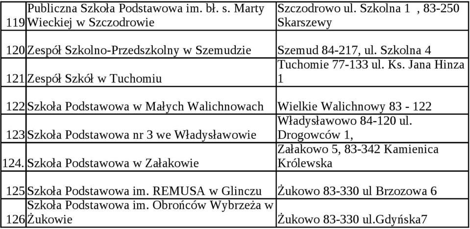 Jana Hinza 121 Zespół Szkół w Tuchomiu 1 122 Szkoła Podstawowa w Małych Walichnowach Wielkie Walichnowy 83-122 Władysławowo 84-120 ul.