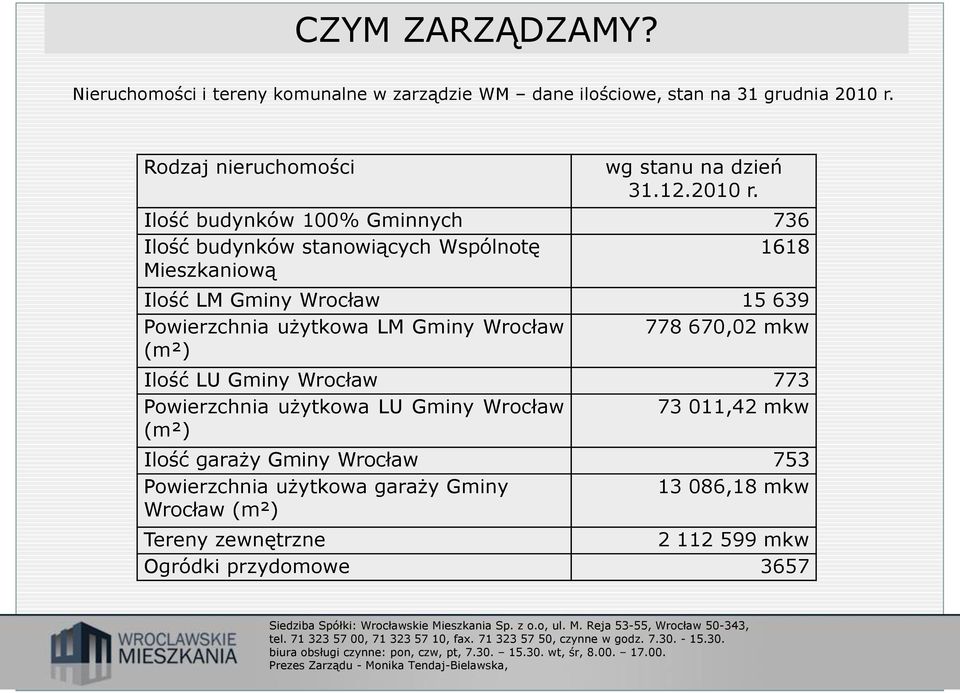 Ilość budynków 100% Gminnych 736 Ilość budynków stanowiących Wspólnotę 1618 Mieszkaniową Ilość LM Gminy Wrocław 15 639 Powierzchnia użytkowa