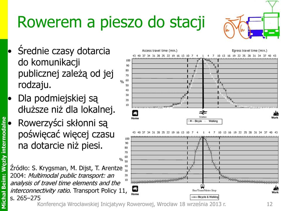 Źródło: S. Krygsman, M. Dijst, T.
