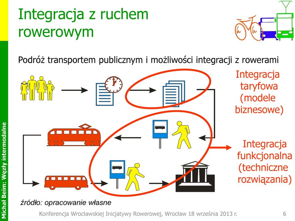 Integracja funkcjonalna (techniczne rozwiązania) źródło: opracowanie