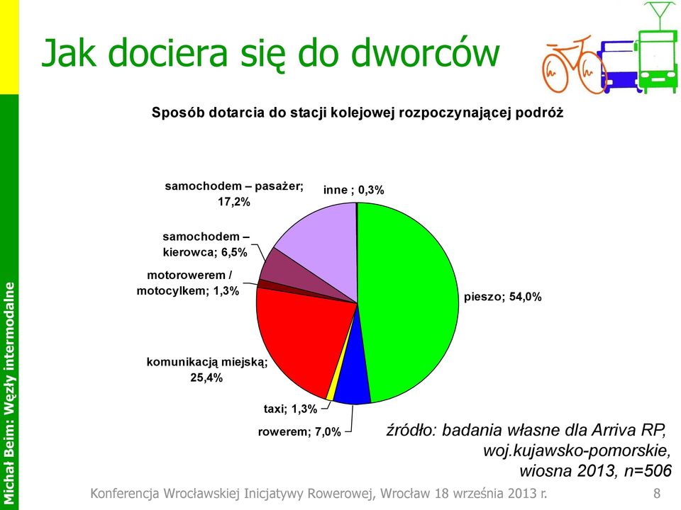 komunikacją miejską; 25,4% taxi; 1,3% rowerem; 7,0% źródło: badania własne dla Arriva RP, woj.