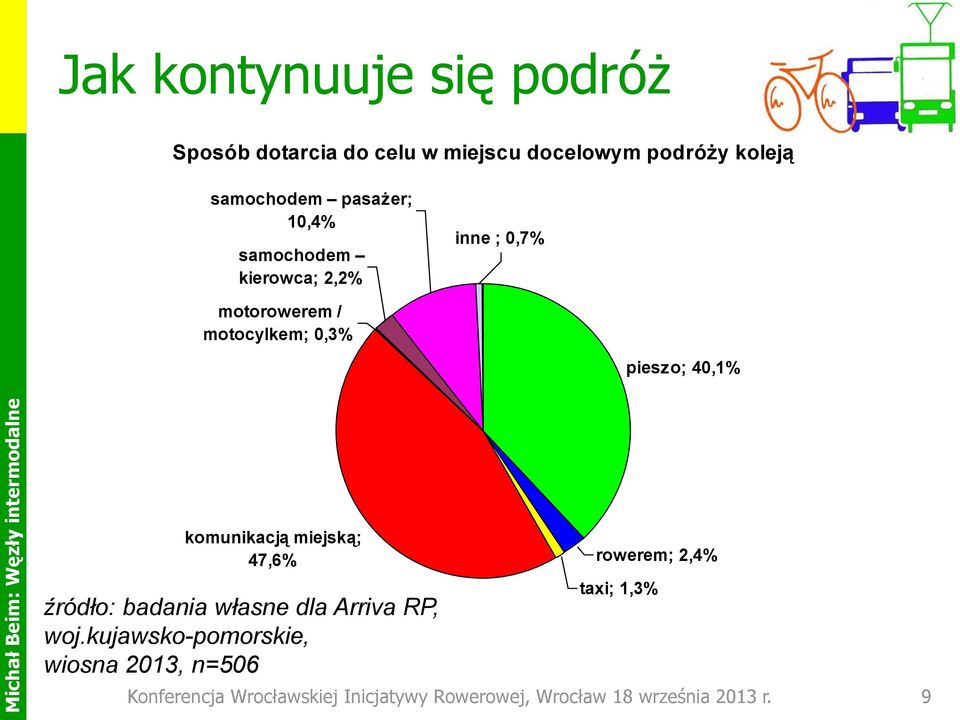 komunikacją miejską; 47,6% źródło: badania własne dla Arriva RP, woj.