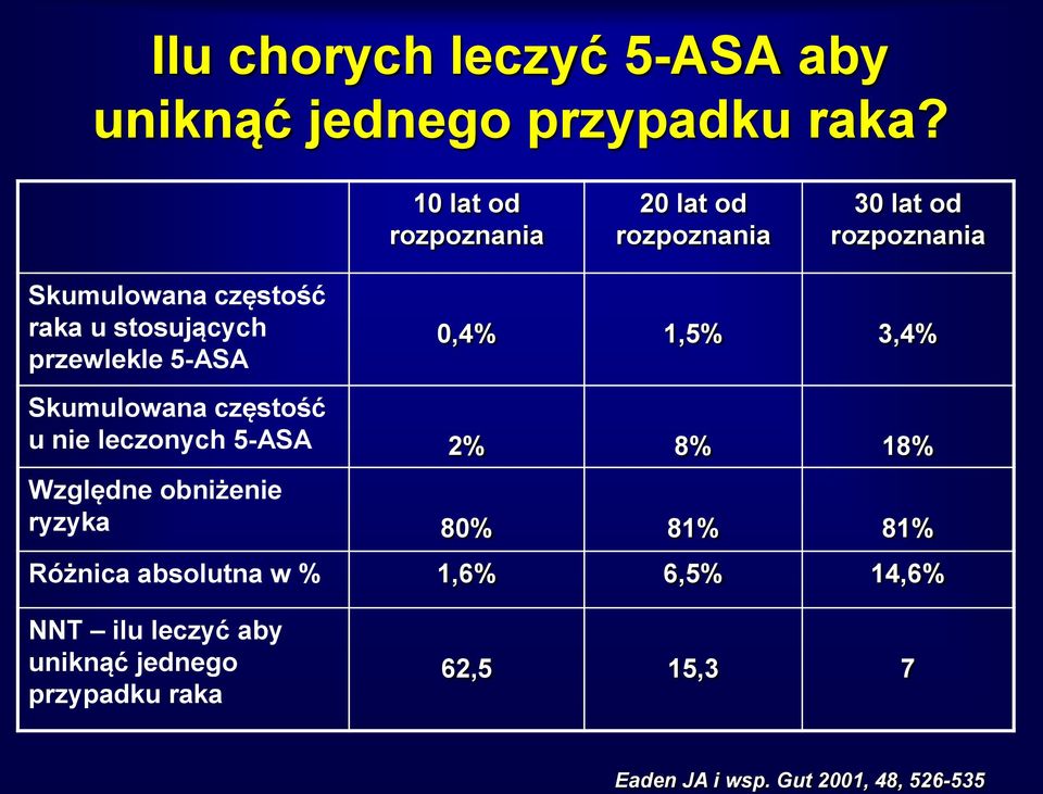 przewlekle 5-ASA 0,4% 1,5% 3,4% Skumulowana częstość u nie leczonych 5-ASA 2% 8% 18% Względne obniżenie