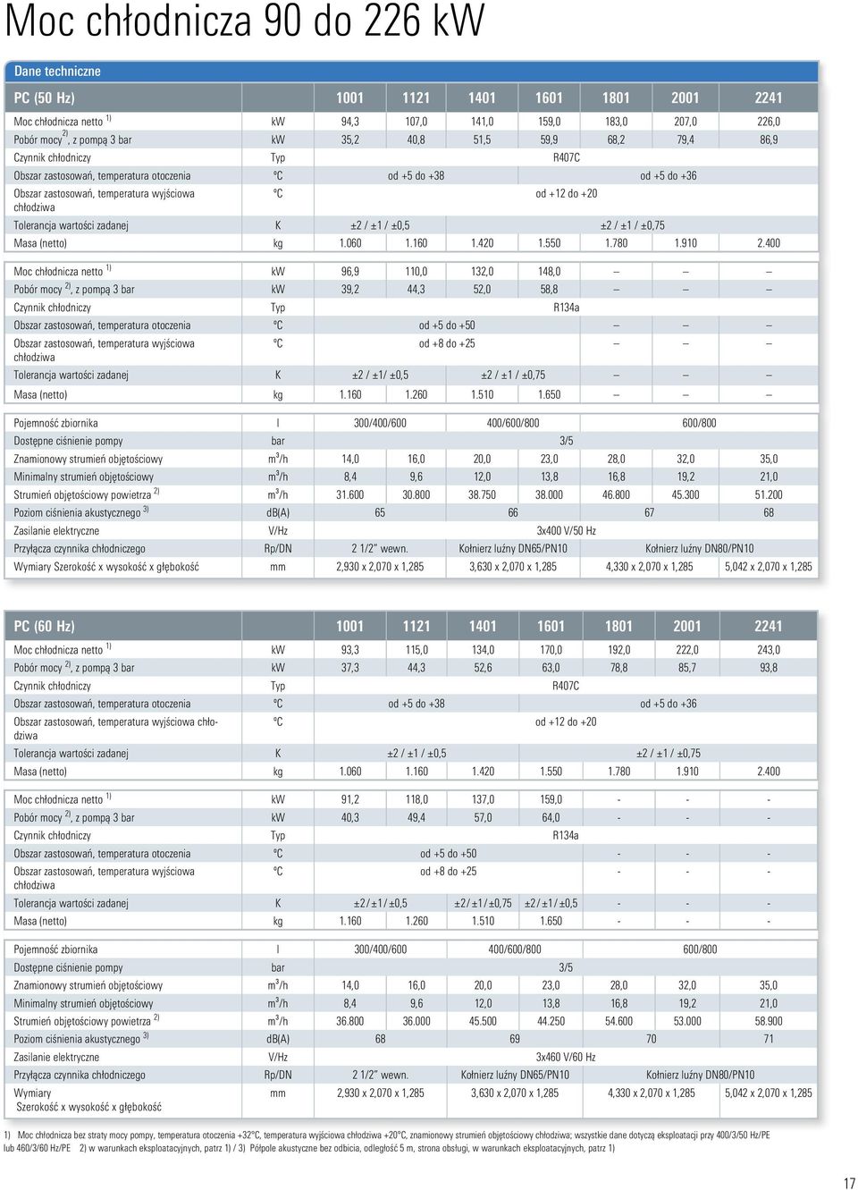 Tolerancja wartości zadanej K ±2 / ±1 / ±0,5 ±2 / ±1 / ±0,75 Masa (netto) kg 1.060 1.160 1.420 1.550 1.780 1.910 2.