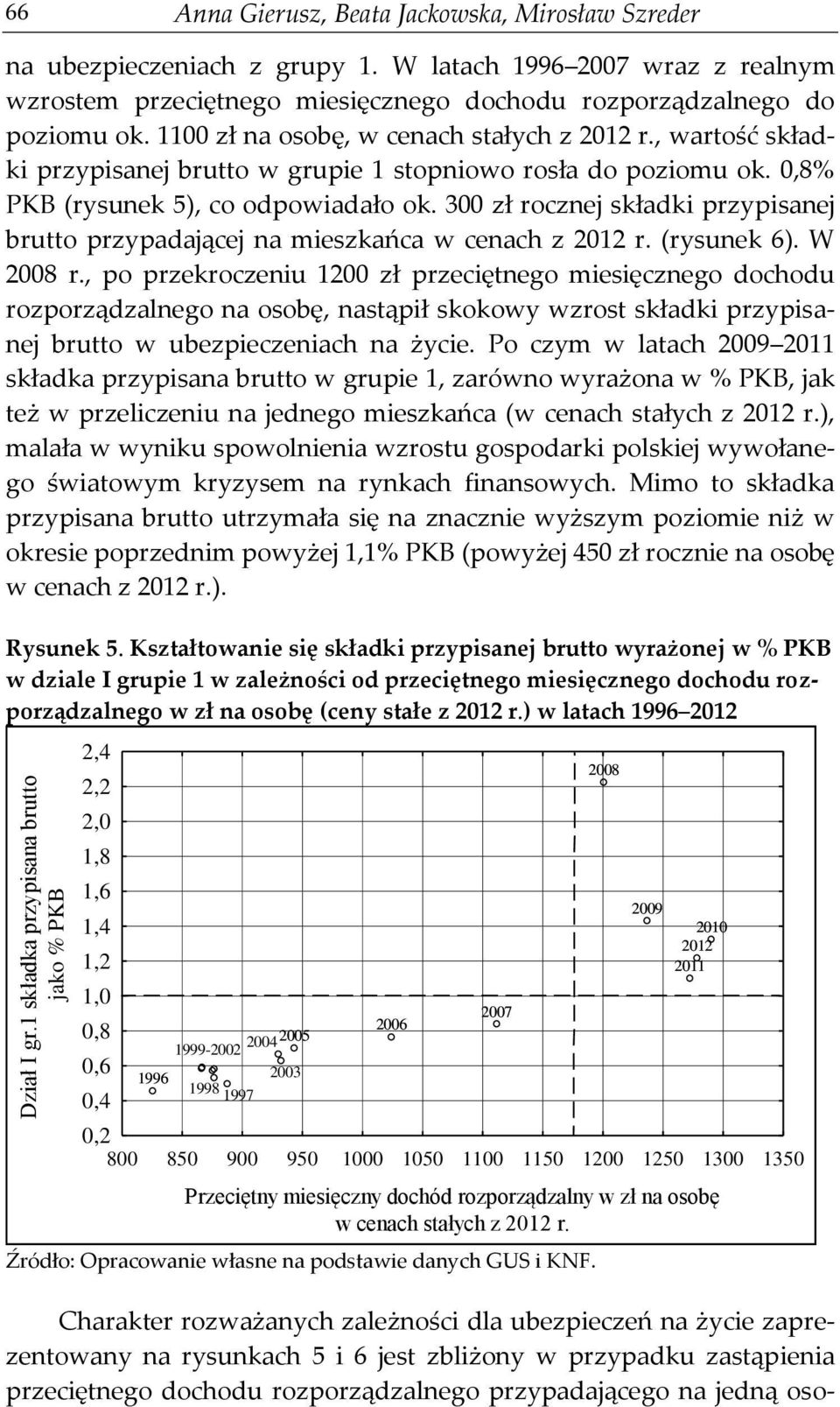 300 zł rocznej składki przypisanej brutto przypadającej na mieszkańca w cenach z 2012 r. (rysunek 6). W 2008 r.