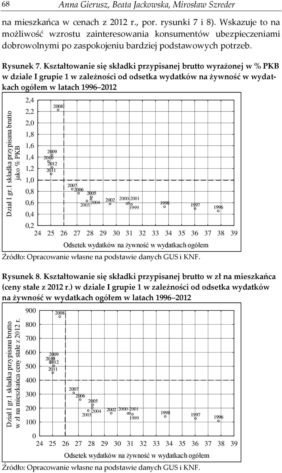 Kształtowanie się składki przypisanej brutto wyrażonej w % PKB w dziale I grupie 1 w zależności od odsetka wydatków na żywność w wydatkach ogółem w latach 1996 2012 Dział I gr.