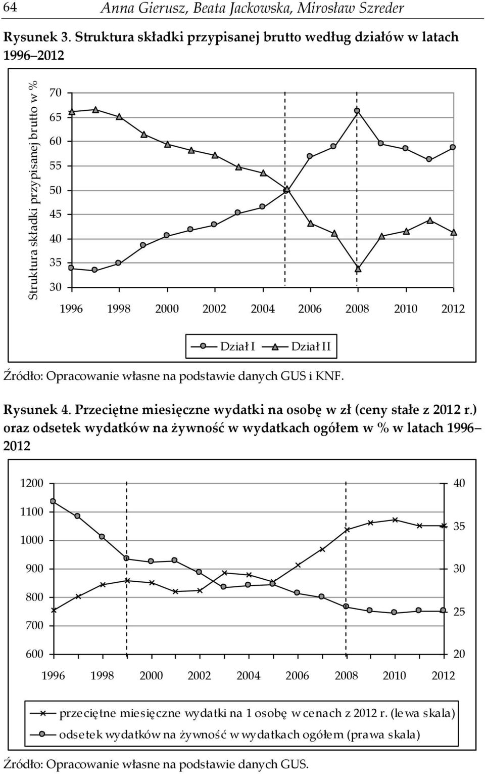 na podstawie danych GUS i KNF. Rysunek 4. Przeciętne miesięczne wydatki na osobę w zł (ceny stałe z 2012 r.