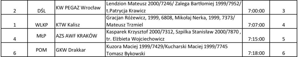 patrycja Krawicz 7:00:00 Gracjan Różewicz, 999, 808, Mikołaj Nerka, 999, 77/ Mateusz Trzmiel