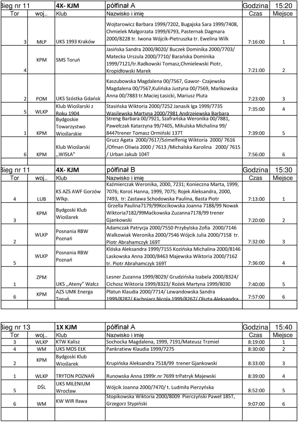Ewelina Wilk 7::00 Jasińska Sandra 000/800/ Buczek Dominika 000/770/ Matecka Urszula 000/770/ Barańska Dominika 999/7/tr.