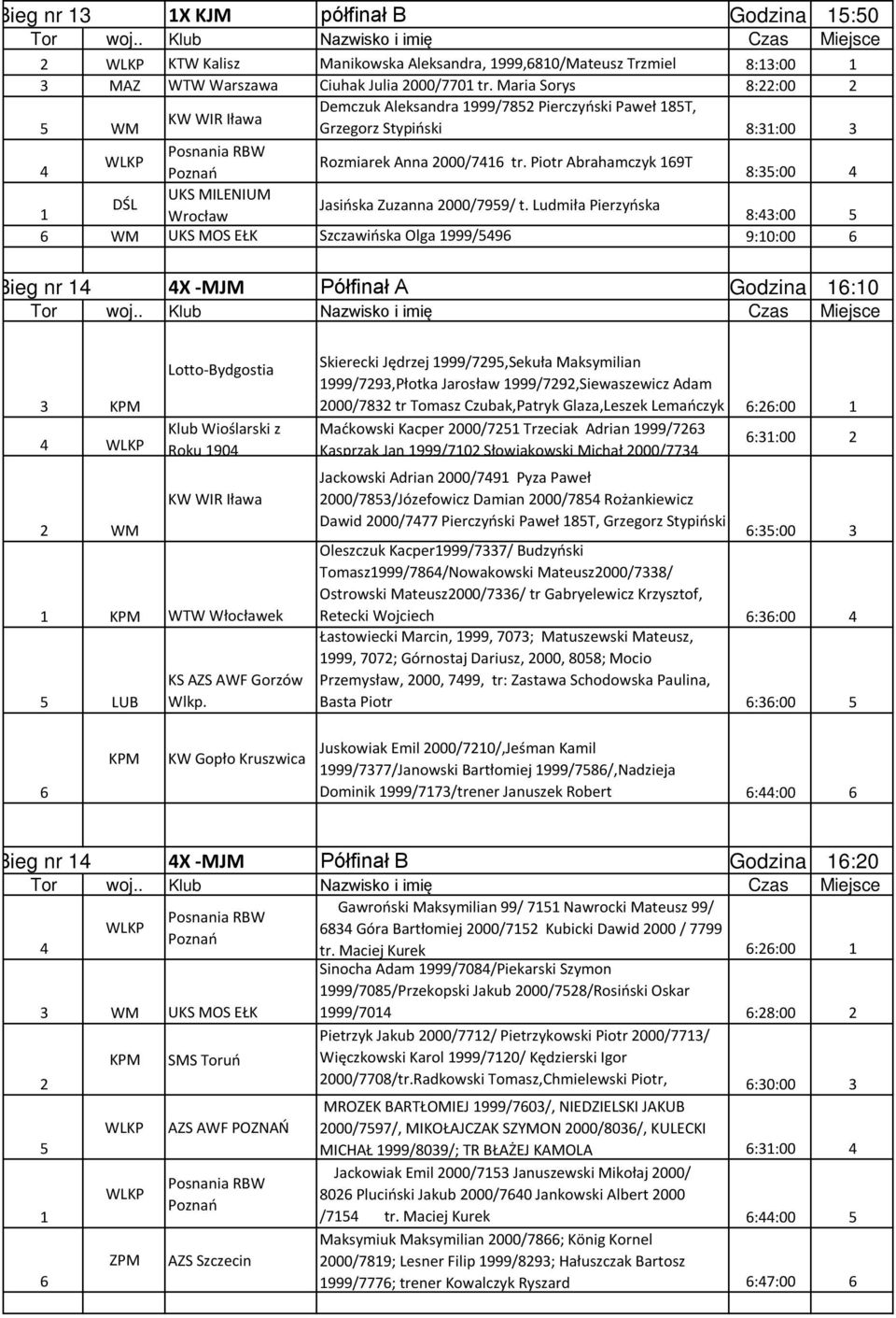 Piotr Abrahamczyk 9T Poznań 8::00 UKS MILENIUM DŚL Jasińska Zuzanna 000/799/ t.