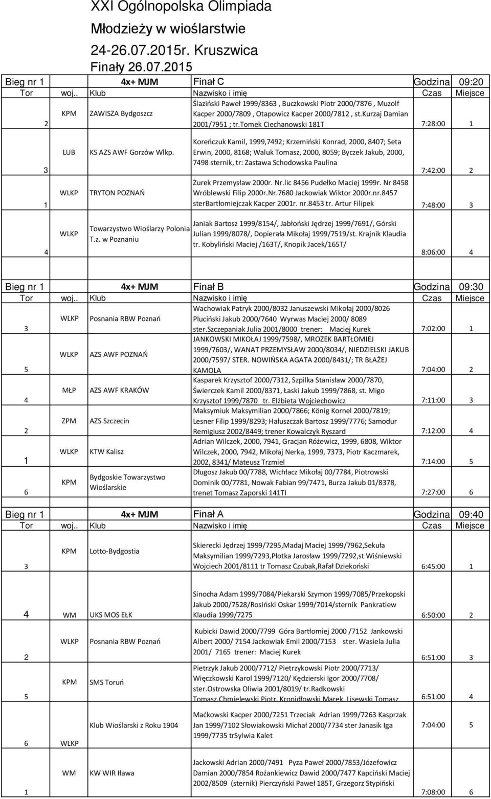kurzaj Damian 00/79 ; tr.tomek Ciechanowski 8T 7:8:00 LUB KS AZS AWF Gorzów Wlkp.