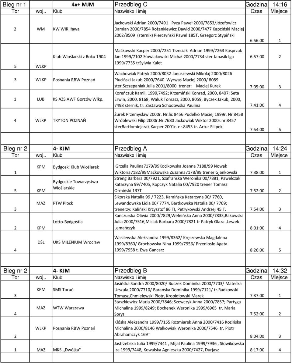 TRYTON POZNAŃ Maćkowski Kacper 000/7 Trzeciak Adrian 999/7 Kasprzak Jan 999/70 Słowiakowski Michał 000/77 ster Janasik Iga 999/77 trsylwia Kalet :7:00 Wachowiak Patryk 000/80 Januszewski Mikołaj