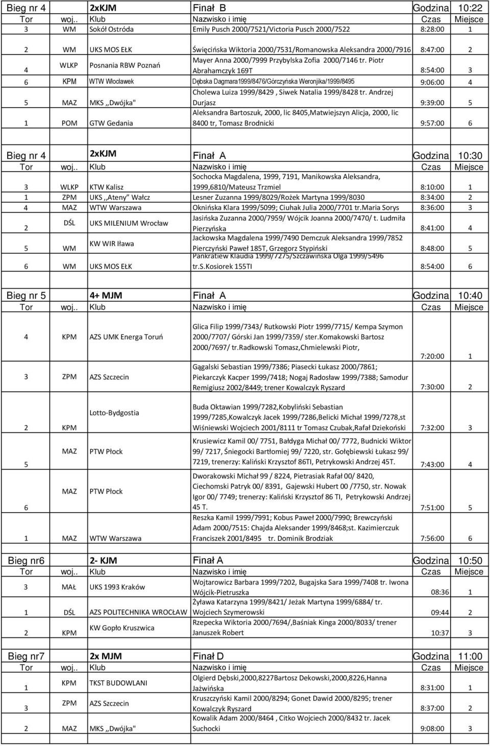 Piotr Posnania RBW Poznań Abrahamczyk 9T 8::00 WTW Włocławek Dębska Dagmara999/87/Górczyńska Weronjika/999/89 9:0:00 MAZ MKS,,Dwójka" Cholewa Luiza 999/89, Siwek Natalia 999/88 tr.