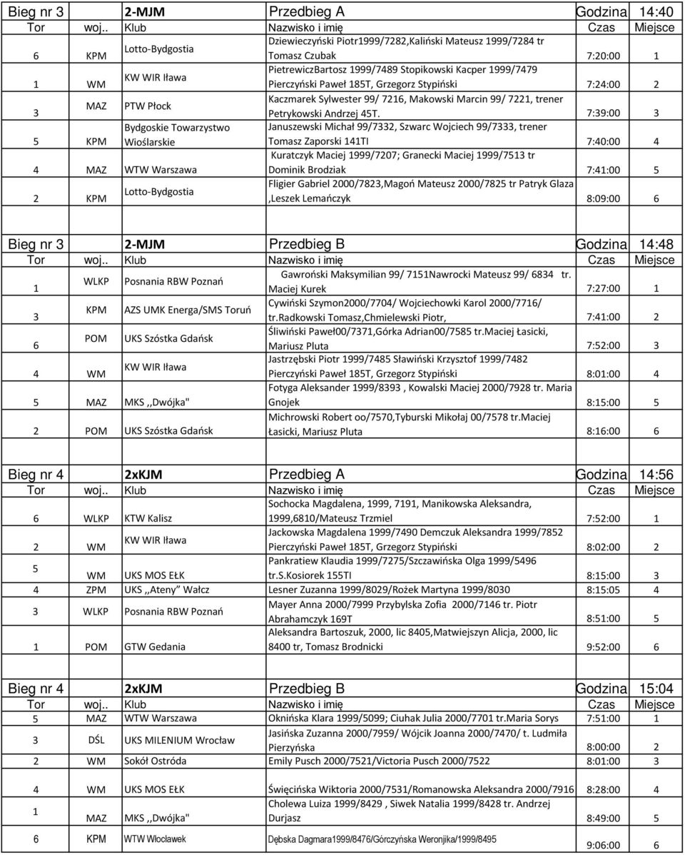 7:9:00 Bydgoskie Towarzystwo Januszewski Michał 99/7, Szwarc Wojciech 99/7, trener Tomasz Zaporski TI 7:0:00 MAZ WTW Warszawa Kuratczyk Maciej 999/707; Granecki Maciej 999/7 tr Dominik Brodziak 7::00