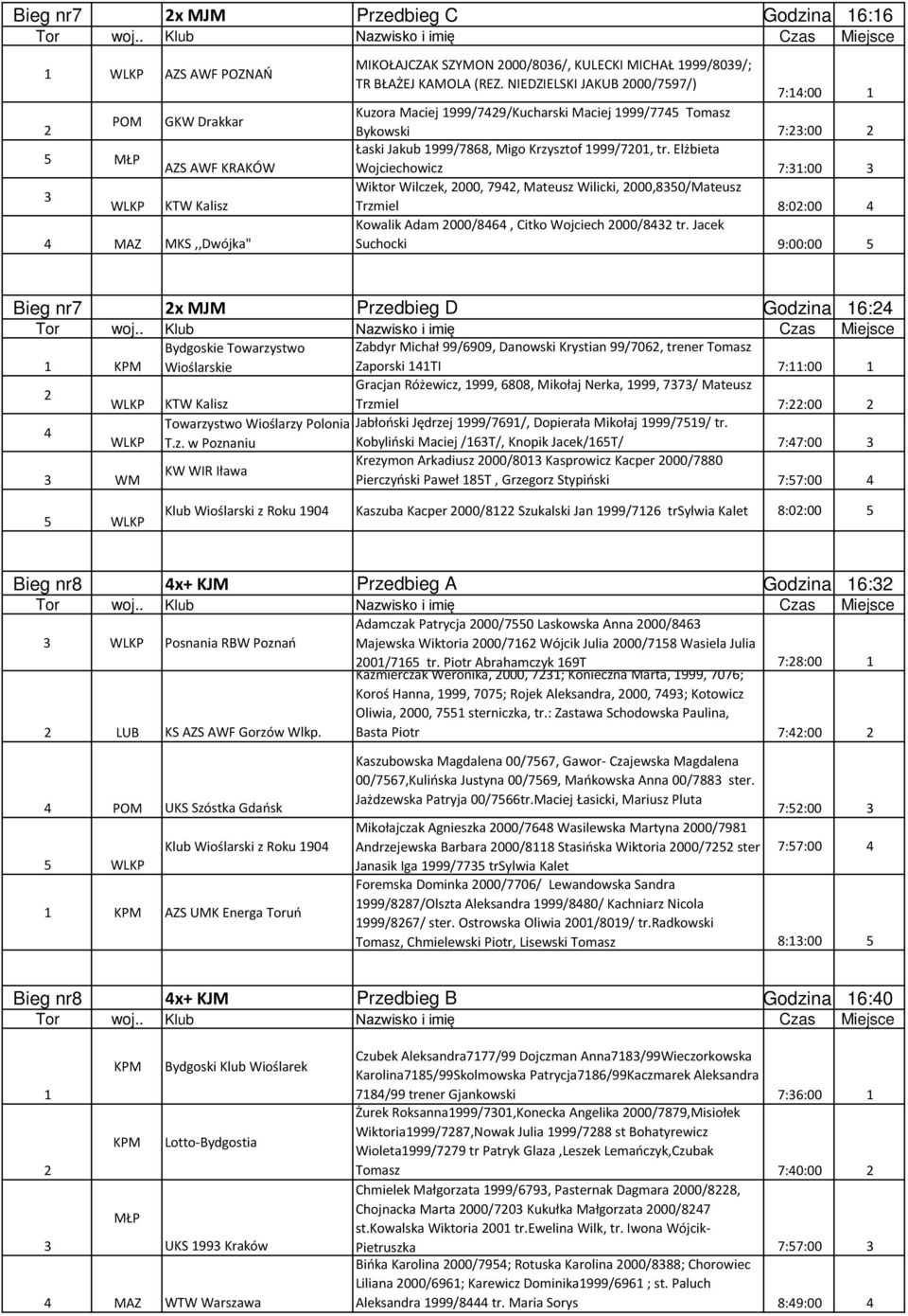 Elżbieta Wojciechowicz 7::00 Wiktor Wilczek, 000, 79, Mateusz Wilicki, 000,80/Mateusz Trzmiel 8:0:00 Kowalik Adam 000/8, Citko Wojciech 000/8 tr.