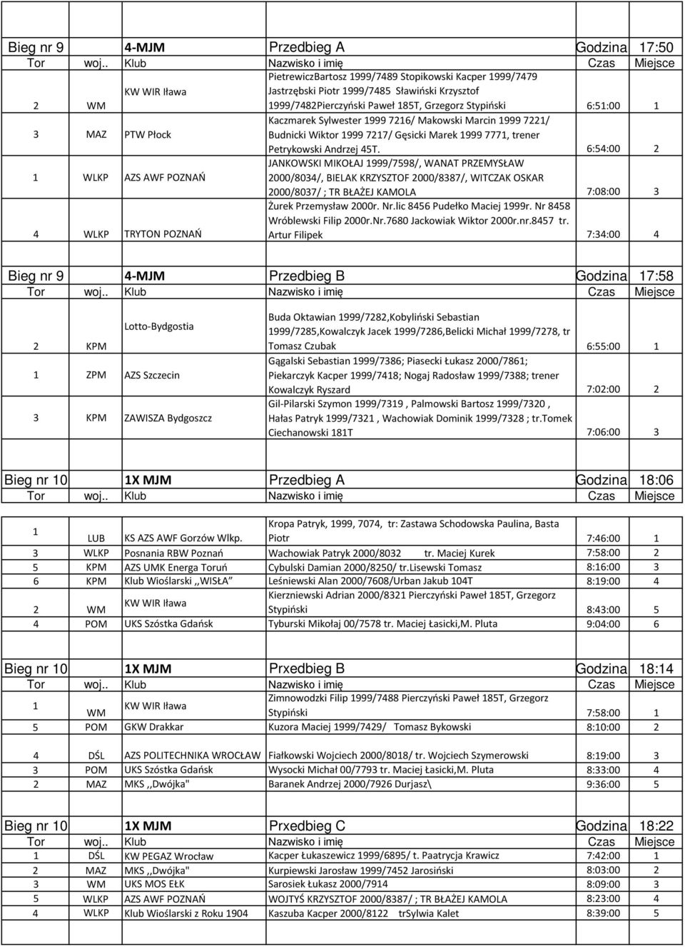 ::00 AZS AWF POZNAŃ JANKOWSKI MIKOŁAJ 999/798/, WANAT PRZEMYSŁAW 000/80/, BIELAK KRZYSZTOF 000/887/, WITCZAK OSKAR 000/807/ ; TR BŁAŻEJ KAMOLA 7:08:00 TRYTON POZNAŃ Żurek Przemysław 000r. Nr.