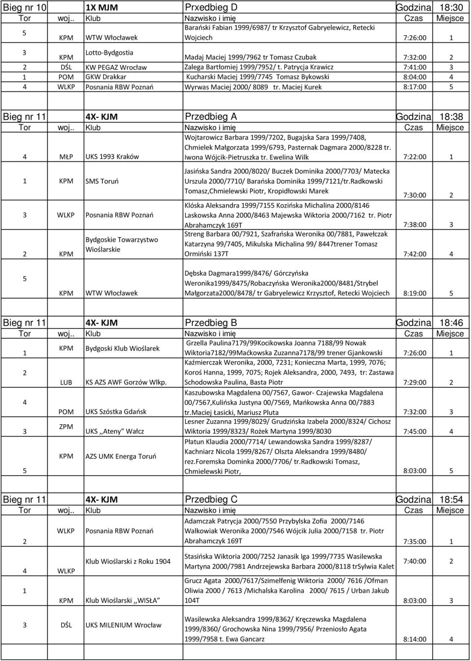 Maciej Kurek 8:7:00 Bieg nr X- KJM Przedbieg A Godzina 8:8 MŁP UKS 99 Kraków Wojtarowicz Barbara 999/70, Bugajska Sara 999/708, Chmielek Małgorzata 999/79, Pasternak Dagmara 000/88 tr.