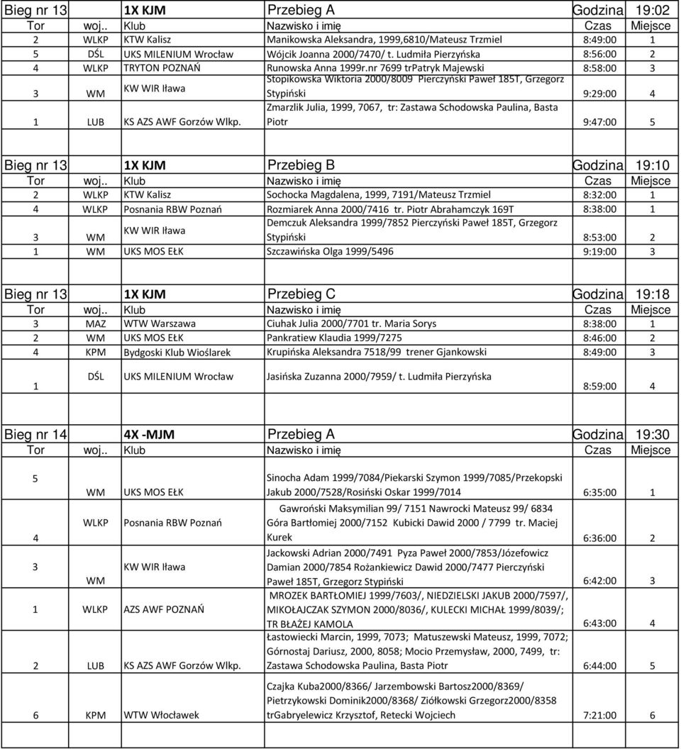 Zmarzlik Julia, 999, 707, tr: Zastawa Schodowska Paulina, Basta Piotr 9:7:00 Bieg nr X KJM Przebieg B Godzina 9:0 KTW Kalisz Sochocka Magdalena, 999, 79/Mateusz Trzmiel 8::00 Posnania RBW Poznań