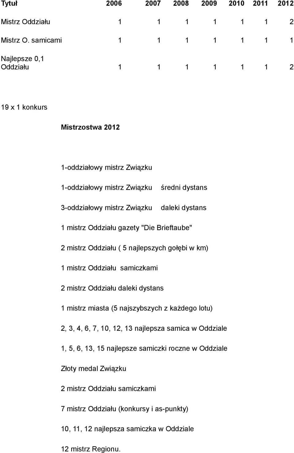 dystans mistrz Oddziału gazety "Die Brieftaube" 2 mistrz Oddziału ( 5 najlepszych gołębi w km) mistrz Oddziału samiczkami 2 mistrz Oddziału daleki dystans mistrz miasta