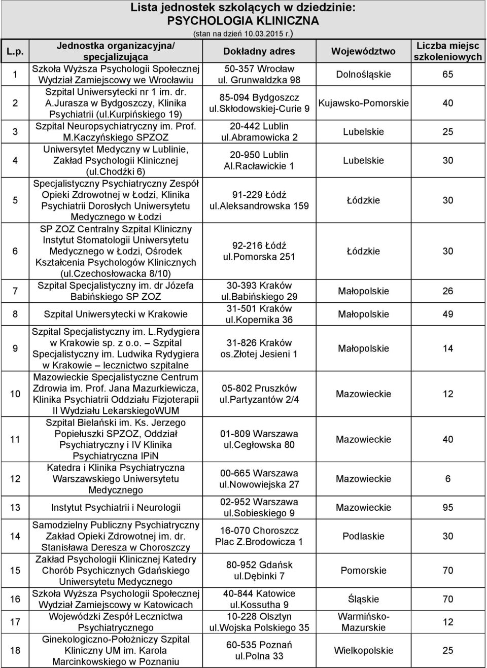 chodźki 6) Specjalistyczny Psychiatryczny Zespół Opieki Zdrowotnej w Łodzi, Klinika Psychiatrii Dorosłych Uniwersytetu Medycznego w Łodzi SP ZOZ Centralny Szpital Kliniczny Instytut Stomatologii
