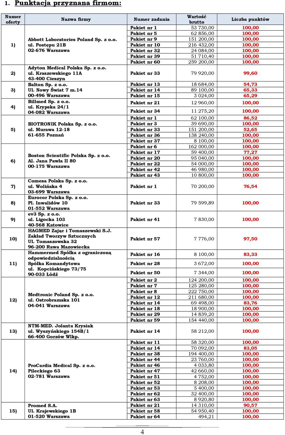 z o.o. ul. Murawa 12-18 61-655 Poznań Boston Scientific Polska Sp. z o.o. Al. Jana Pawła II 80 00-175 Warszawa Comesa Polska Sp. z o.o. ul. Wolińska 4 03-699 Warszawa Eurocor Polska Sp. z o.o. Pl.