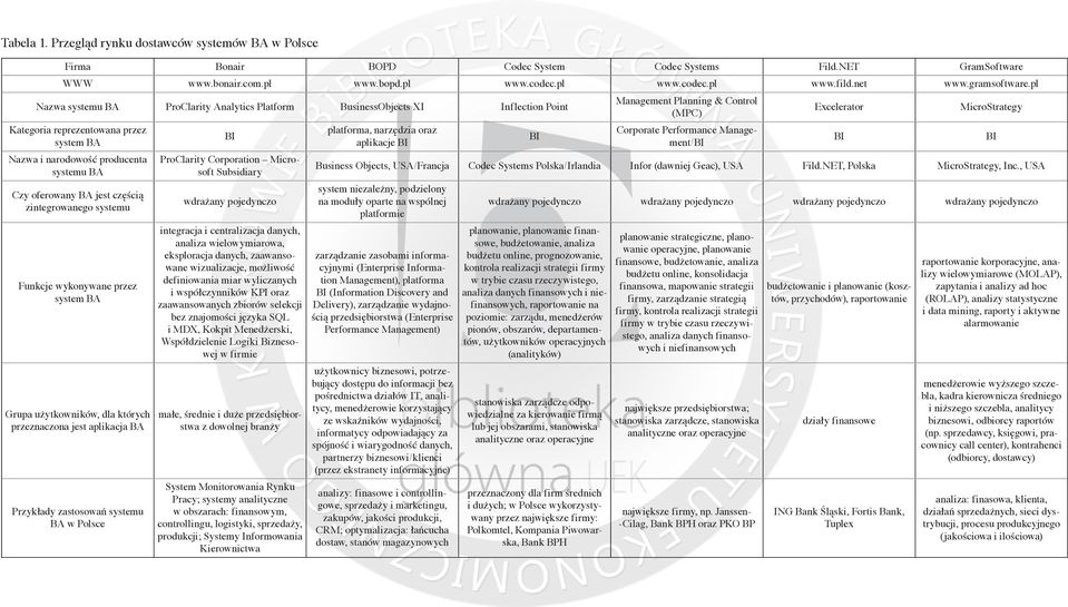 pl Nazwa systemu BA ProClarity Analytics Platform BusinessObjects XI Inflection Point Kategoria reprezentowana przez system BA Nazwa i narodowość producenta systemu BA Czy oferowany BA jest częścią
