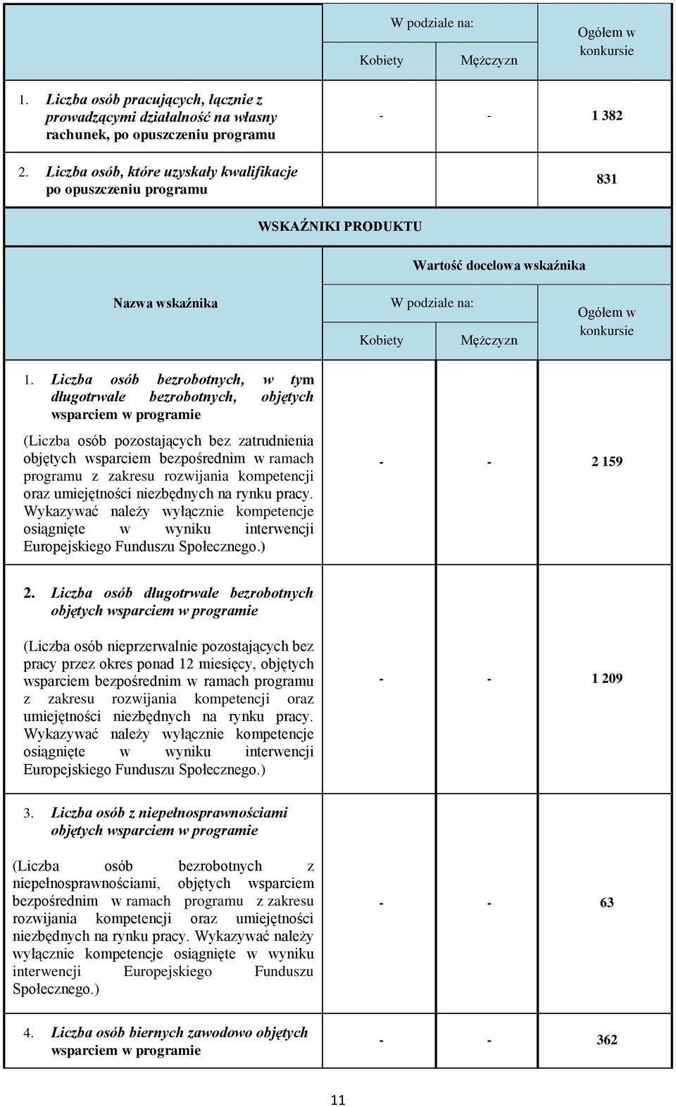 Liczba osób bezrobotnych, w tym długotrwale bezrobotnych, objętych wsparciem w programie (Liczba osób pozostających bez zatrudnienia objętych wsparciem bezpośrednim w ramach programu z zakresu