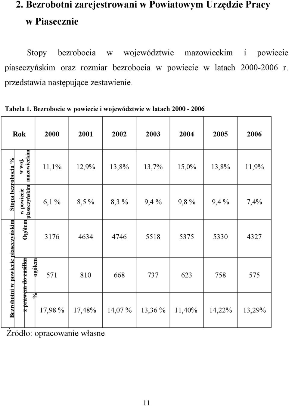 Bezrobocie w powiecie i województwie w latach 2000-2006 Rok 2000 2001 2002 2003 2004 2005 2006 Stopa bezrobocia % w woj.