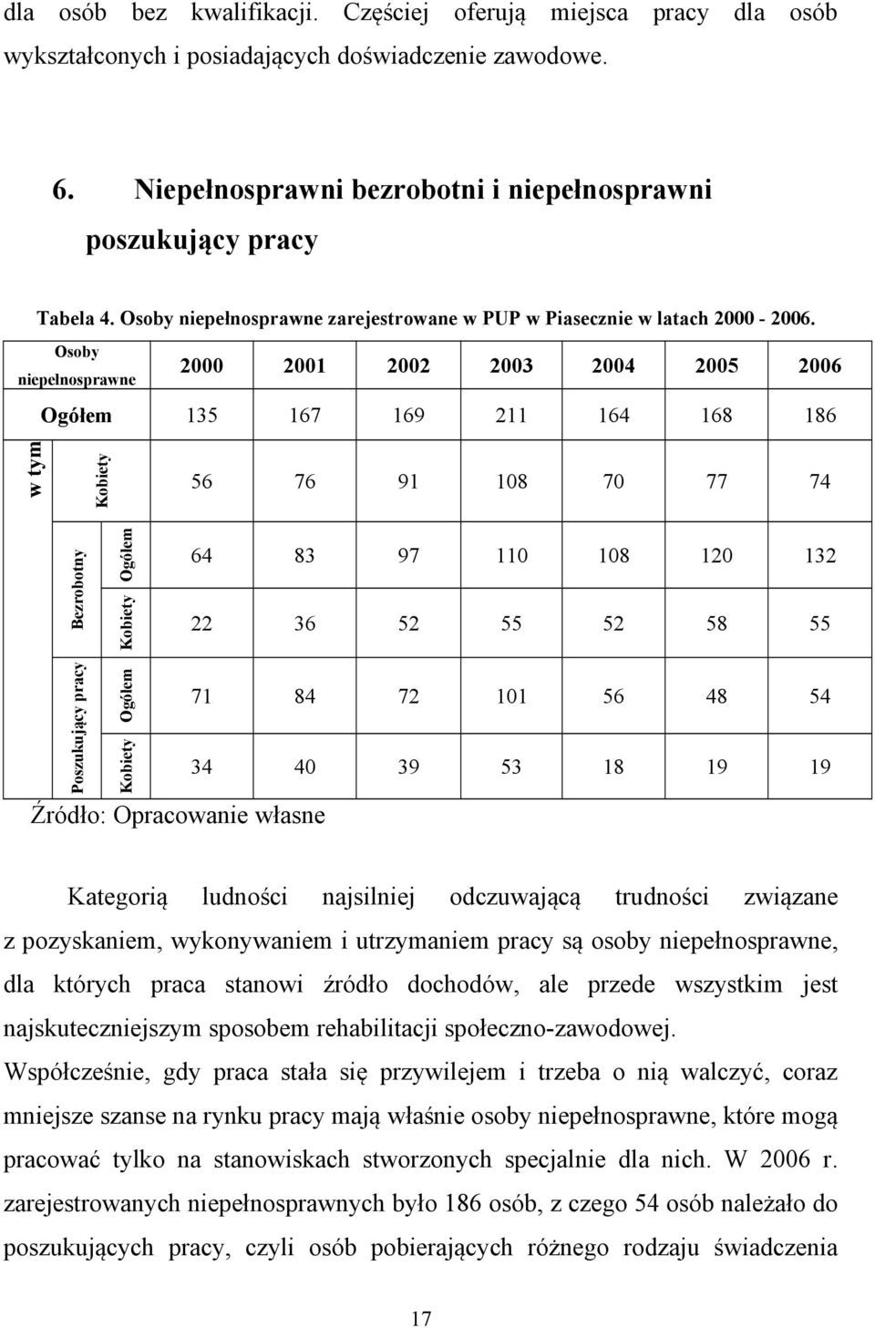 Osoby niepełnosprawne 2000 2001 2002 2003 2004 2005 2006 Ogółem 135 167 169 211 164 168 186 w tym Kobiety 56 76 91 108 70 77 74 Bezrobotny Ogółem Kobiety 64 83 97 110 108 120 132 22 36 52 55 52 58 55