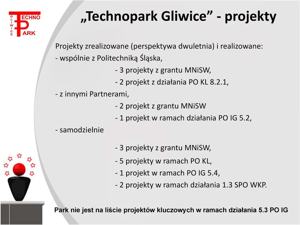 2, samodzielnie 3 projekty z grantu MNiSW, 5 projekty w ramach PO KL, 1 projekt w ramach PO IG 5.