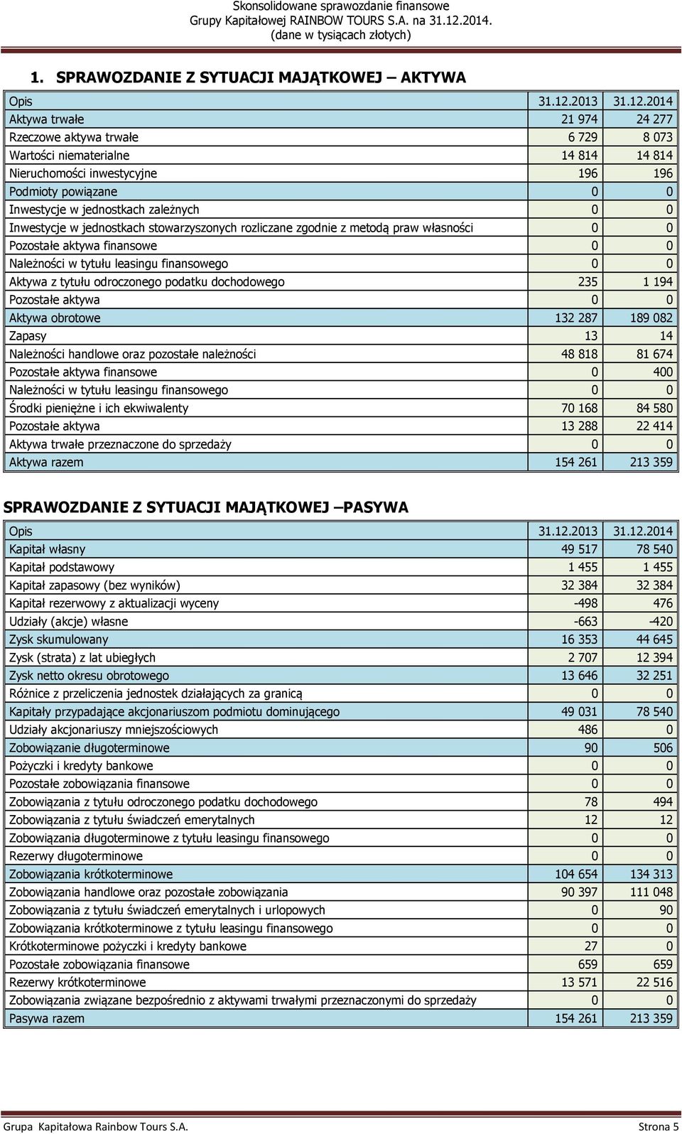 2014 Aktywa trwałe 21974 24277 Rzeczowe aktywa trwałe 6729 8073 Wartości niematerialne 14814 14814 Nieruchomości inwestycyjne 196 196 Podmioty powiązane 0 0 Inwestycje w jednostkach zależnych 0 0