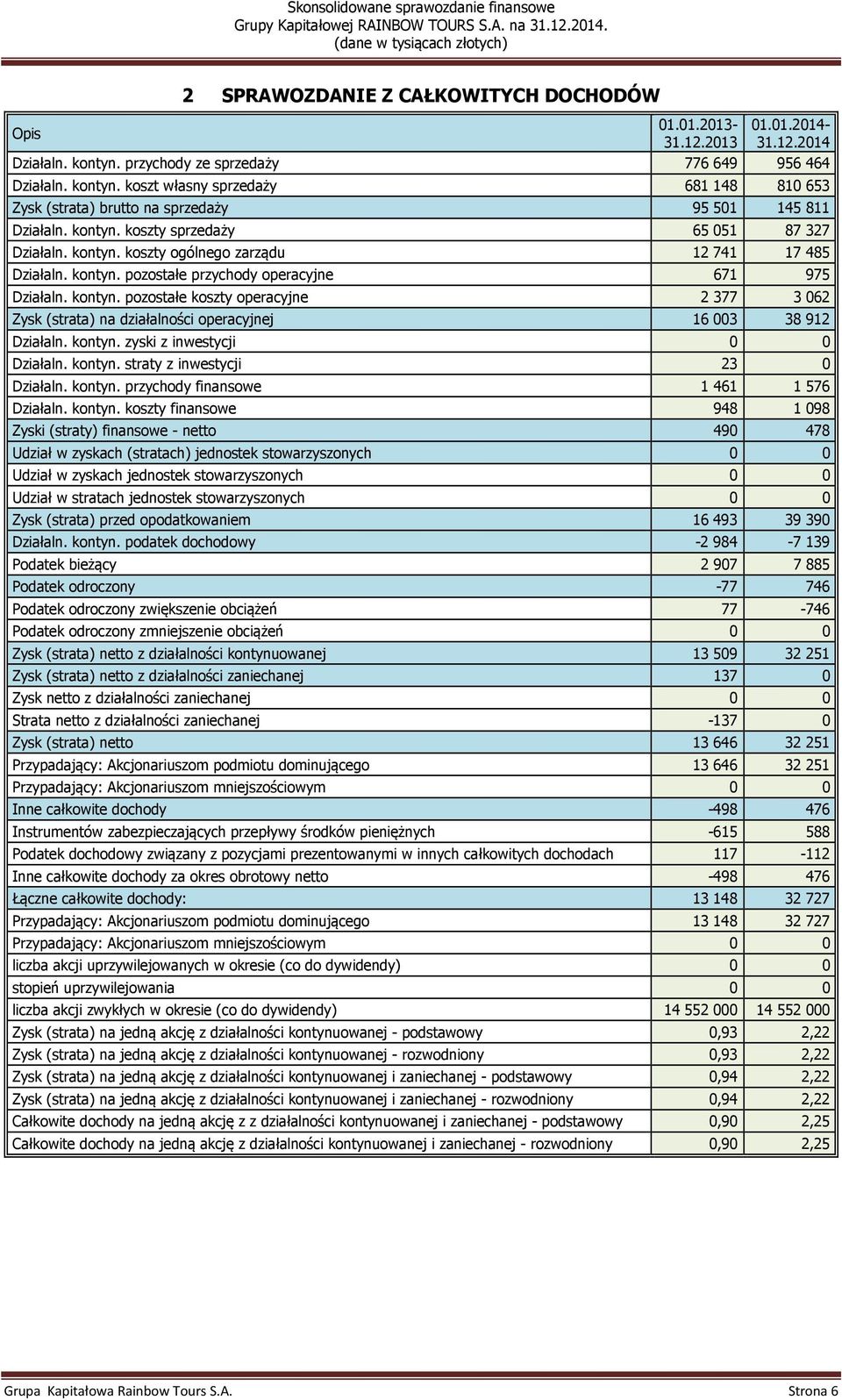 kontyn. koszty ogólnego zarządu 12 741 17 485 Działaln. kontyn. pozostałe przychody operacyjne 671 975 Działaln. kontyn. pozostałe koszty operacyjne 2 377 3 062 Zysk (strata) na działalności operacyjnej 16 003 38 912 Działaln.