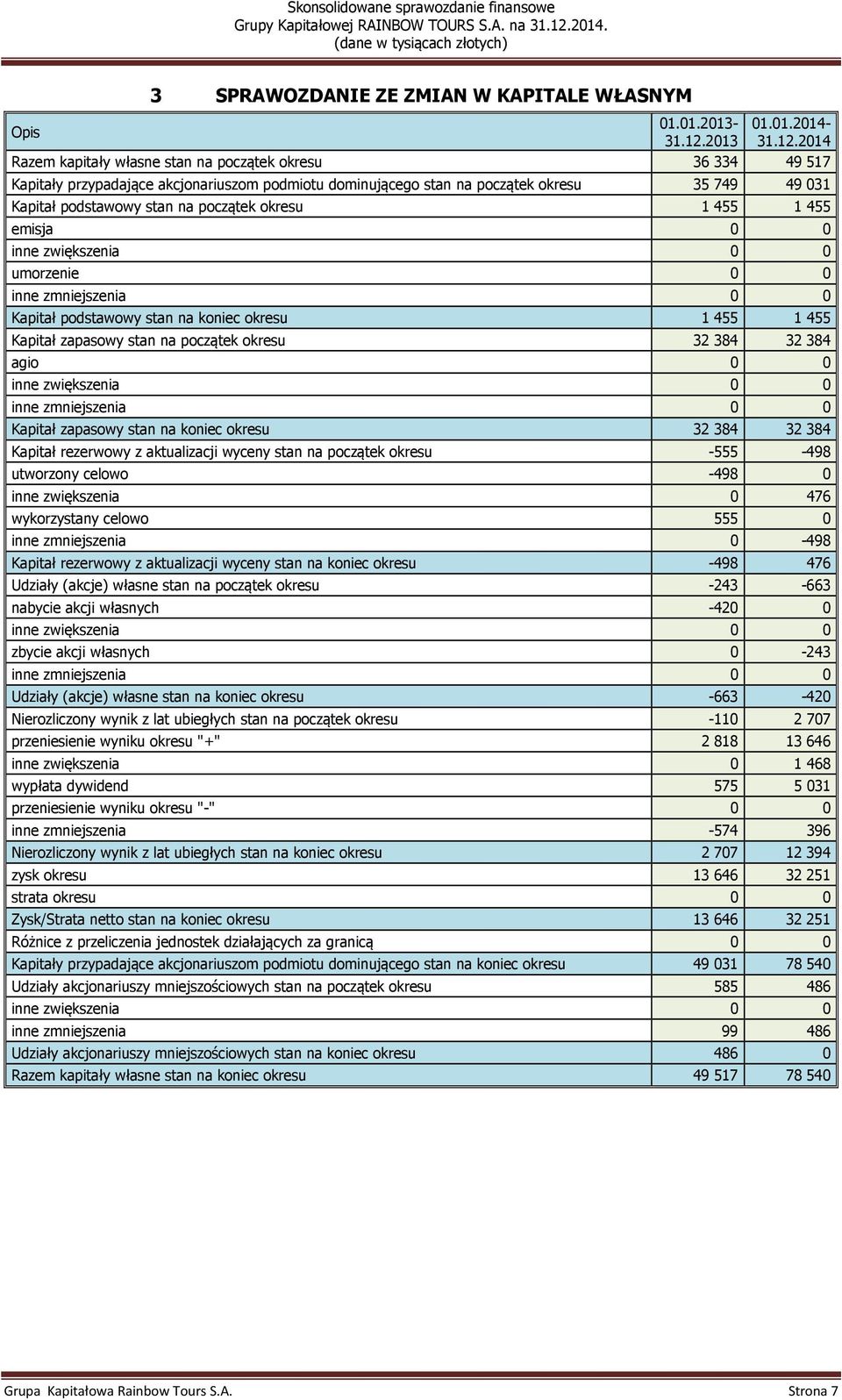 2014 Razem kapitały własne stan na początek okresu 36 334 49 517 Kapitały przypadające akcjonariuszom podmiotu dominującego stan na początek okresu 35 749 49 031 Kapitał podstawowy stan na początek