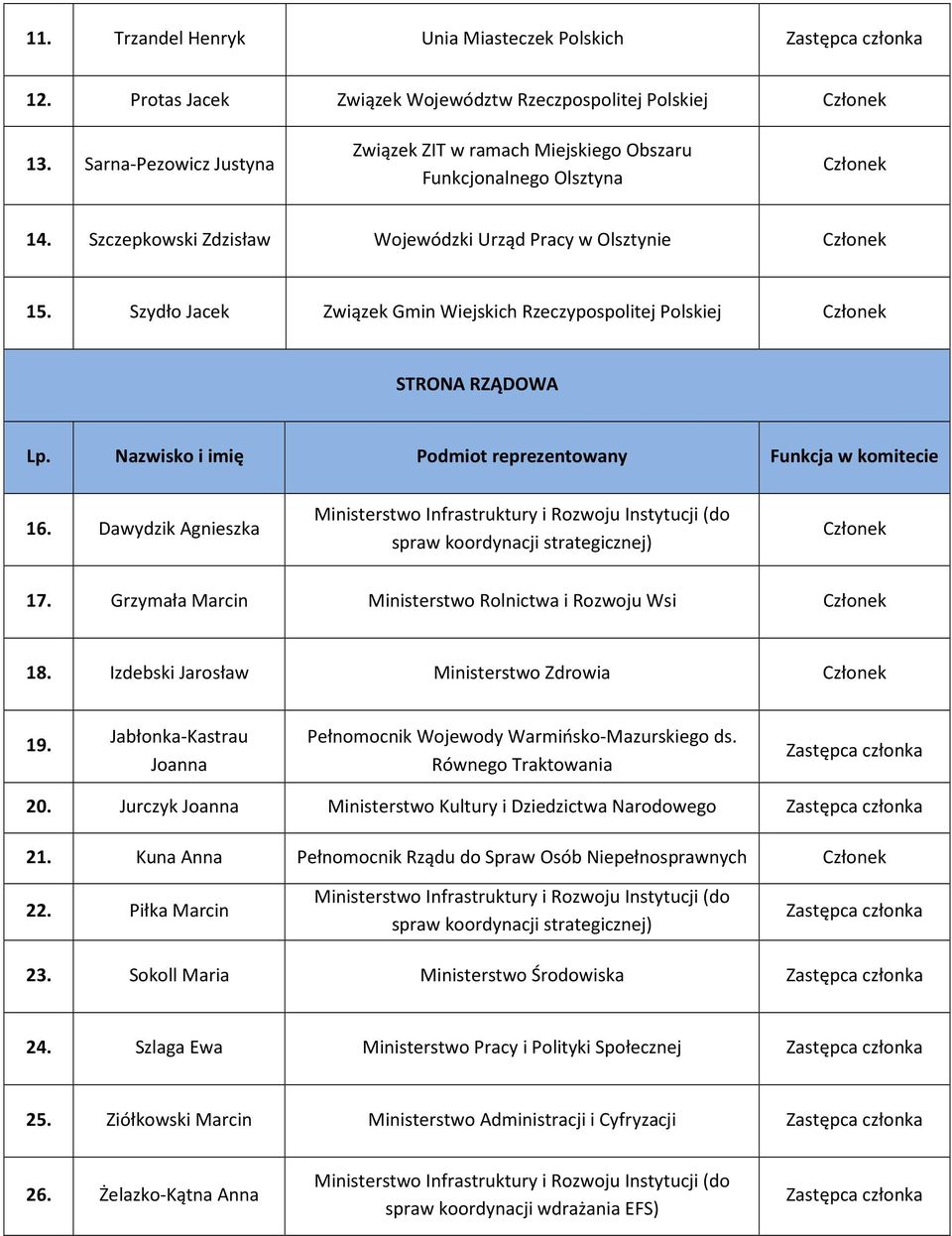 Nazwisko i imię Podmiot reprezentowany Funkcja w komitecie 16. Dawydzik Agnieszka Ministerstwo Infrastruktury i Rozwoju Instytucji (do spraw koordynacji strategicznej) 17.